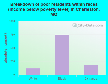 Breakdown of poor residents within races (income below poverty level) in Charleston, MO