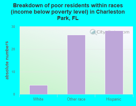 Breakdown of poor residents within races (income below poverty level) in Charleston Park, FL