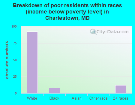 Breakdown of poor residents within races (income below poverty level) in Charlestown, MD