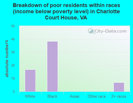 Breakdown of poor residents within races (income below poverty level) in Charlotte Court House, VA