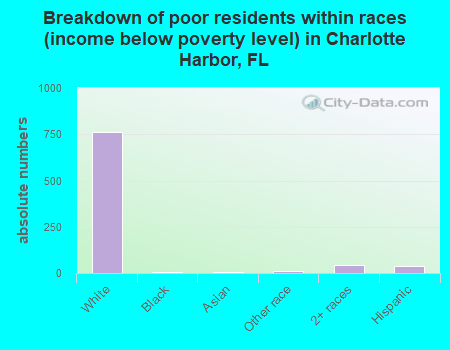 Breakdown of poor residents within races (income below poverty level) in Charlotte Harbor, FL