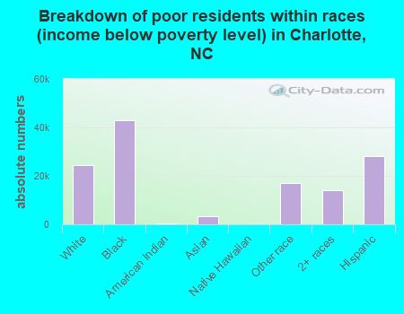 Breakdown of poor residents within races (income below poverty level) in Charlotte, NC