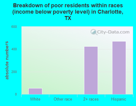 Breakdown of poor residents within races (income below poverty level) in Charlotte, TX