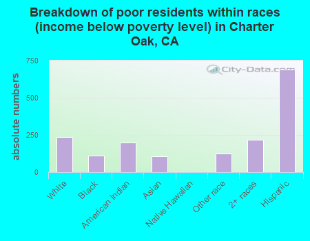 Breakdown of poor residents within races (income below poverty level) in Charter Oak, CA