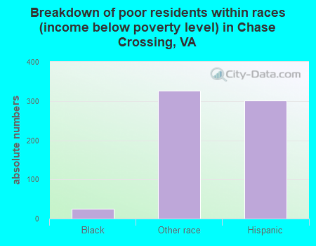 Breakdown of poor residents within races (income below poverty level) in Chase Crossing, VA