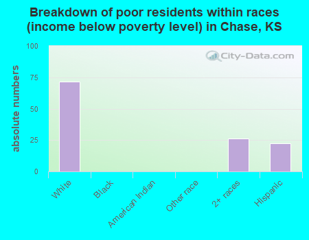 Breakdown of poor residents within races (income below poverty level) in Chase, KS