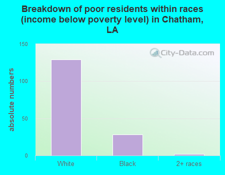 Breakdown of poor residents within races (income below poverty level) in Chatham, LA