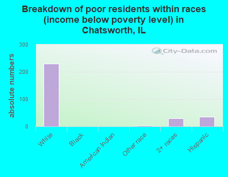 Breakdown of poor residents within races (income below poverty level) in Chatsworth, IL