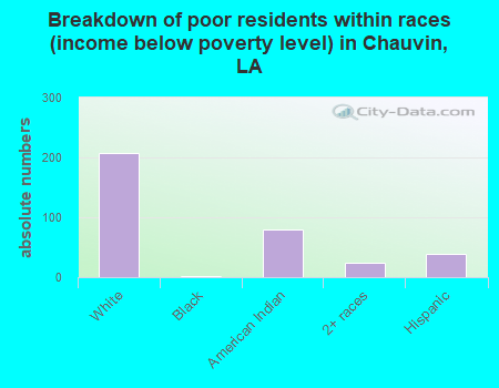 Breakdown of poor residents within races (income below poverty level) in Chauvin, LA