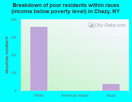 Breakdown of poor residents within races (income below poverty level) in Chazy, NY