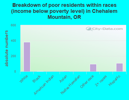 Breakdown of poor residents within races (income below poverty level) in Chehalem Mountain, OR