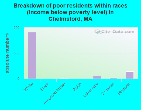 Breakdown of poor residents within races (income below poverty level) in Chelmsford, MA