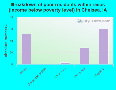 Breakdown of poor residents within races (income below poverty level) in Chelsea, IA