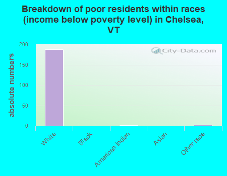 Breakdown of poor residents within races (income below poverty level) in Chelsea, VT