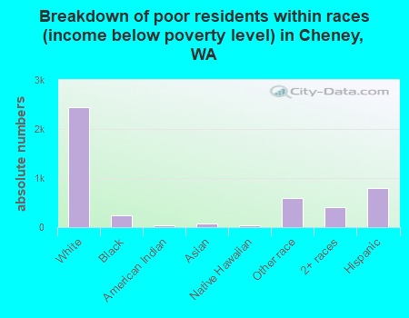 Breakdown of poor residents within races (income below poverty level) in Cheney, WA