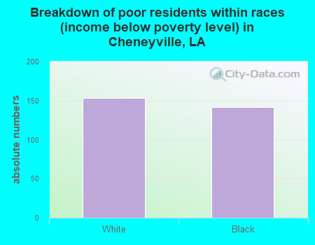 Breakdown of poor residents within races (income below poverty level) in Cheneyville, LA