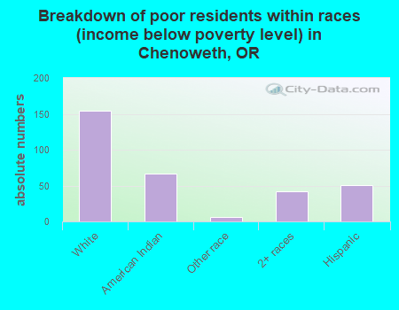 Breakdown of poor residents within races (income below poverty level) in Chenoweth, OR