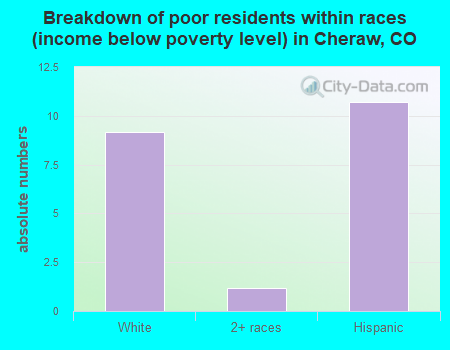Breakdown of poor residents within races (income below poverty level) in Cheraw, CO