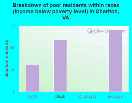 Breakdown of poor residents within races (income below poverty level) in Cheriton, VA