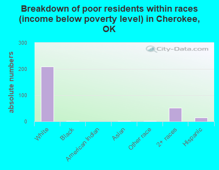 Breakdown of poor residents within races (income below poverty level) in Cherokee, OK
