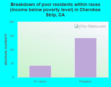 Breakdown of poor residents within races (income below poverty level) in Cherokee Strip, CA