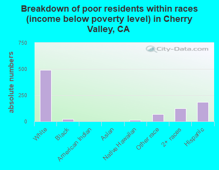 Breakdown of poor residents within races (income below poverty level) in Cherry Valley, CA