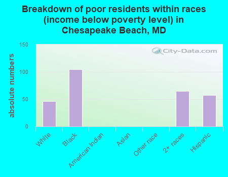 Breakdown of poor residents within races (income below poverty level) in Chesapeake Beach, MD