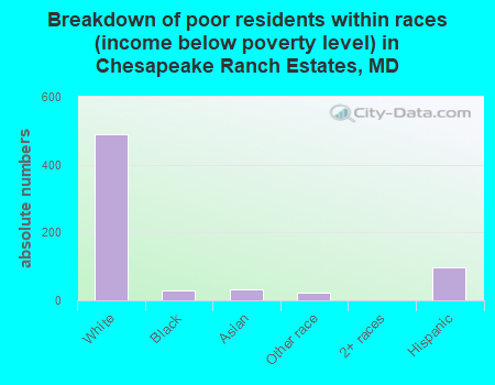 Breakdown of poor residents within races (income below poverty level) in Chesapeake Ranch Estates, MD