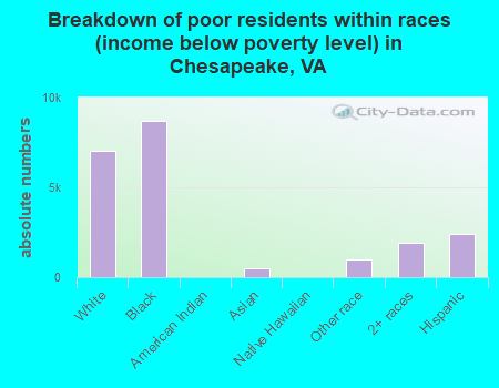 Breakdown of poor residents within races (income below poverty level) in Chesapeake, VA
