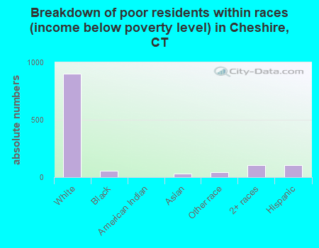 Breakdown of poor residents within races (income below poverty level) in Cheshire, CT