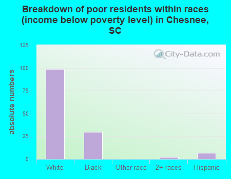 Breakdown of poor residents within races (income below poverty level) in Chesnee, SC