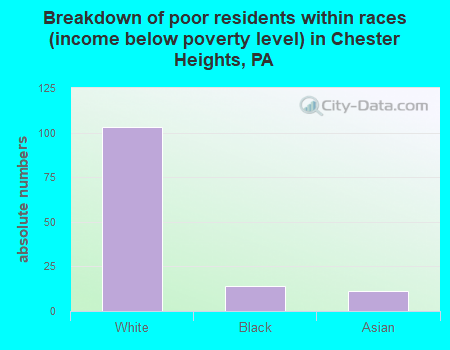 Breakdown of poor residents within races (income below poverty level) in Chester Heights, PA