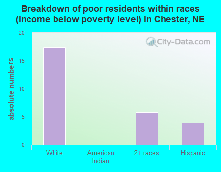 Breakdown of poor residents within races (income below poverty level) in Chester, NE