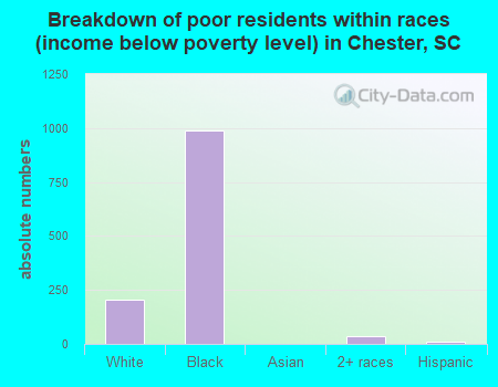 Breakdown of poor residents within races (income below poverty level) in Chester, SC