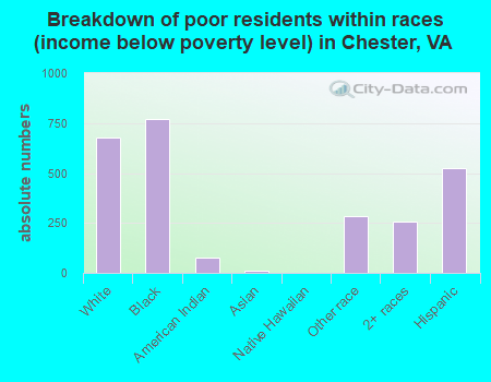 Breakdown of poor residents within races (income below poverty level) in Chester, VA