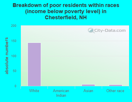 Breakdown of poor residents within races (income below poverty level) in Chesterfield, NH