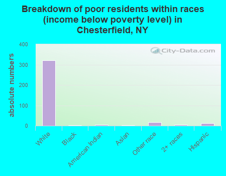 Breakdown of poor residents within races (income below poverty level) in Chesterfield, NY