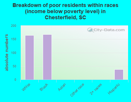 Breakdown of poor residents within races (income below poverty level) in Chesterfield, SC