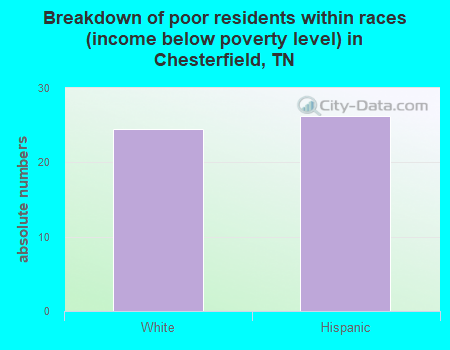 Breakdown of poor residents within races (income below poverty level) in Chesterfield, TN