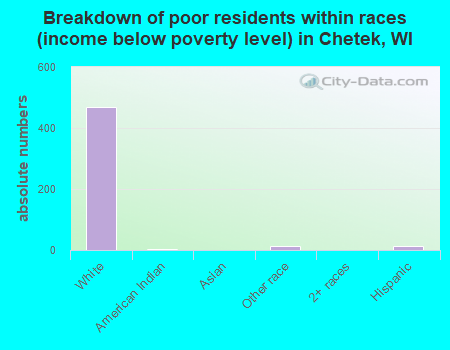 Breakdown of poor residents within races (income below poverty level) in Chetek, WI