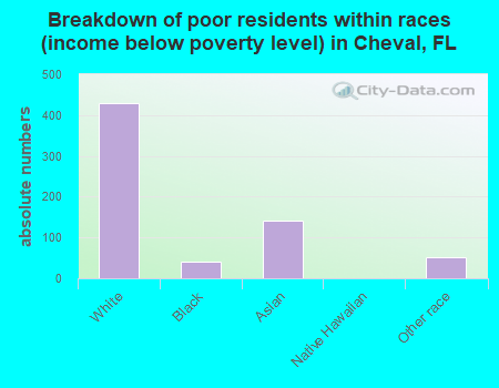 Breakdown of poor residents within races (income below poverty level) in Cheval, FL