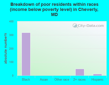 Breakdown of poor residents within races (income below poverty level) in Cheverly, MD