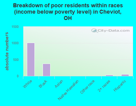 Breakdown of poor residents within races (income below poverty level) in Cheviot, OH