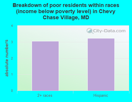 Breakdown of poor residents within races (income below poverty level) in Chevy Chase Village, MD