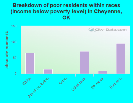 Breakdown of poor residents within races (income below poverty level) in Cheyenne, OK