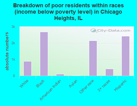 Breakdown of poor residents within races (income below poverty level) in Chicago Heights, IL