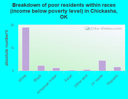 Breakdown of poor residents within races (income below poverty level) in Chickasha, OK