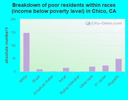 Breakdown of poor residents within races (income below poverty level) in Chico, CA