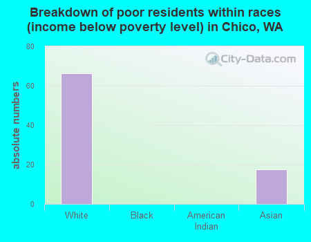 Breakdown of poor residents within races (income below poverty level) in Chico, WA