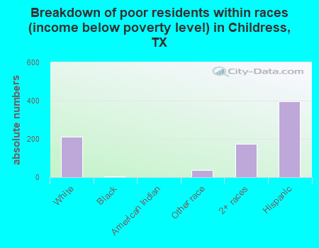 Breakdown of poor residents within races (income below poverty level) in Childress, TX